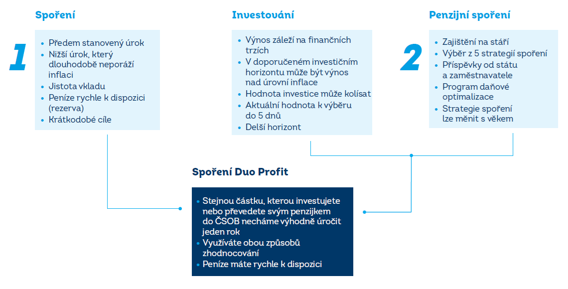 Jak funguje Duo Profit