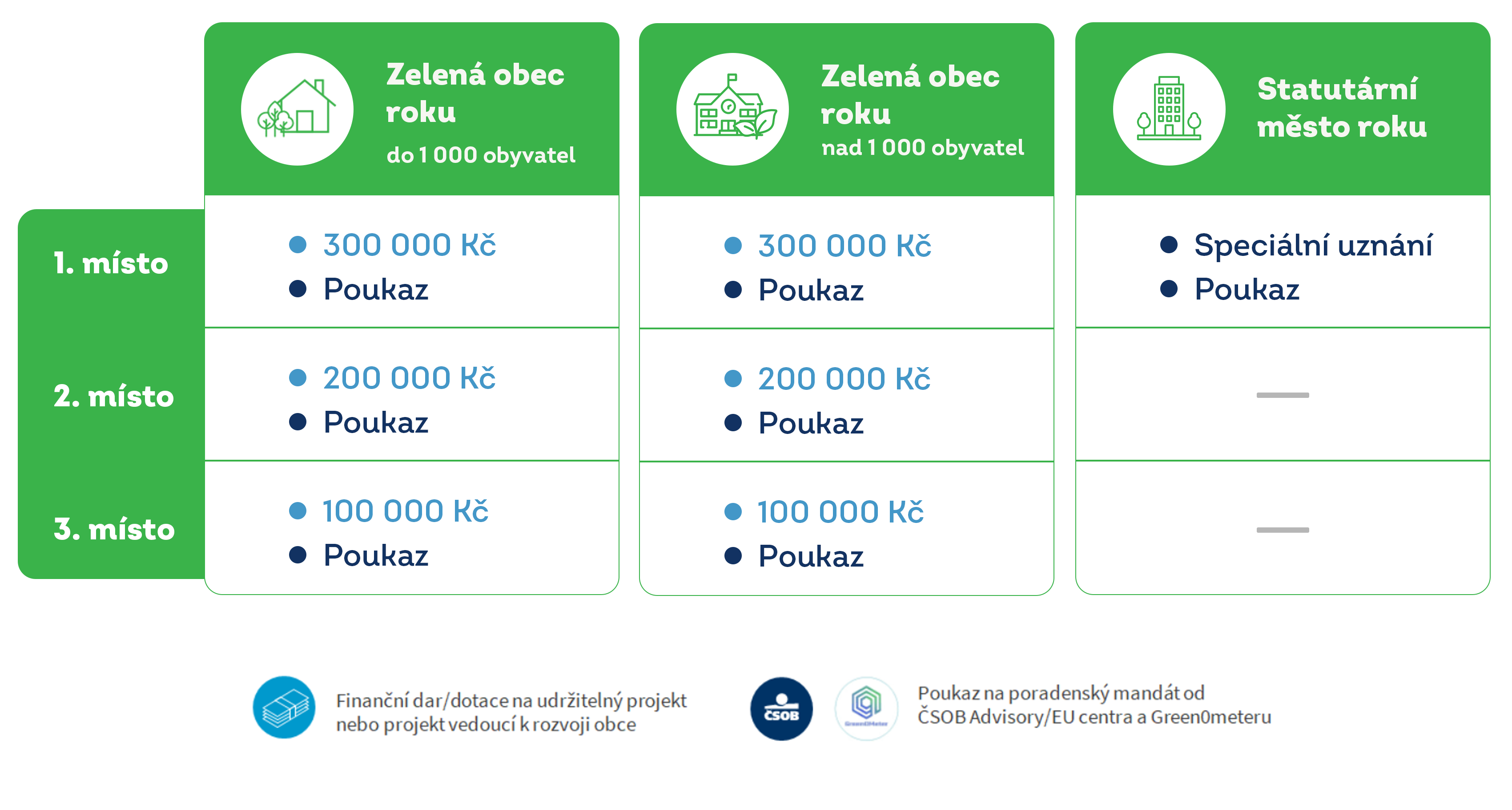Soutěžní kategorie a výhry