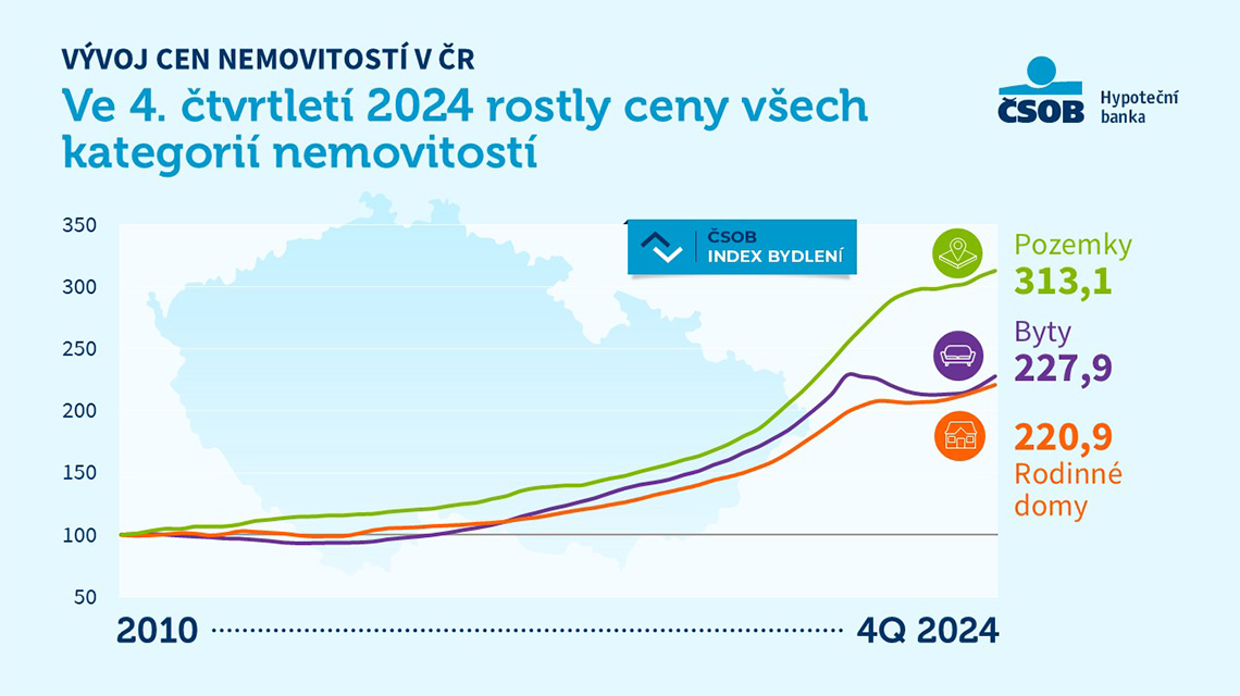 Graf vývoje cen nemovitostí v ČR ve 4. čtvrtletí 2024