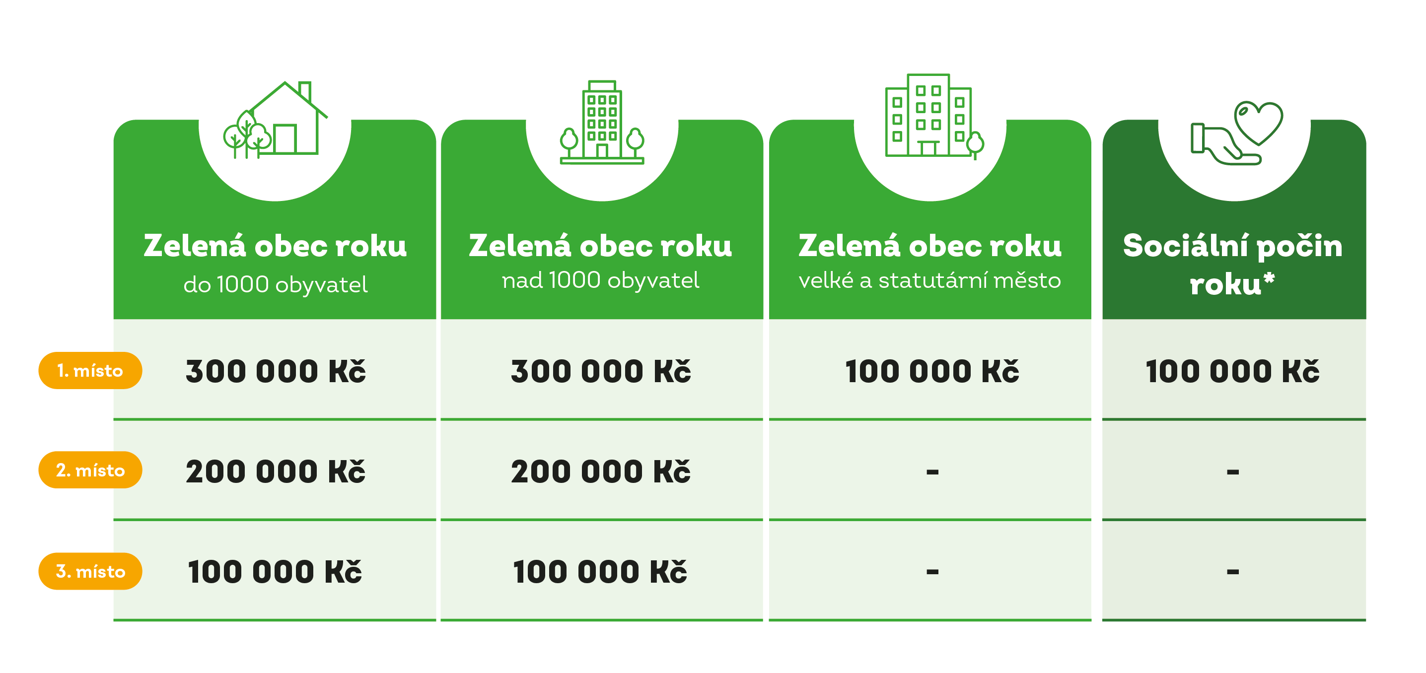 Soutěžní kategorie a výhry