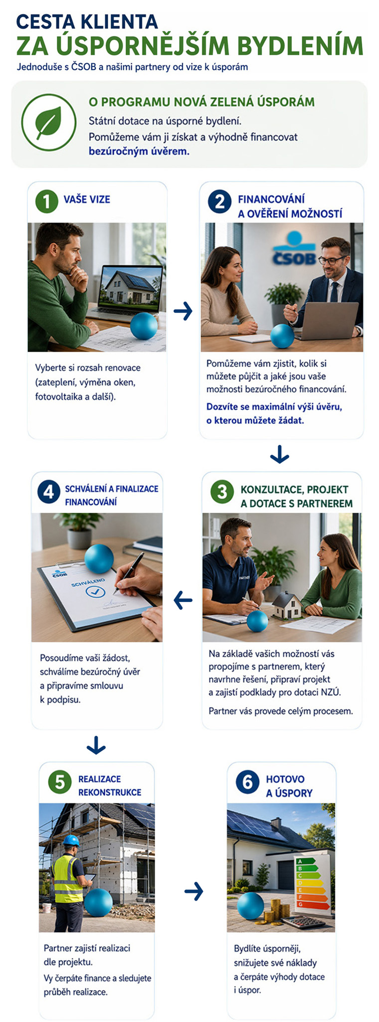 Infografika společnosti ČSOB popisující proces financování energeticky úsporného bydlení v 6 krocích. Krok 1: definování záměru a orientační výpočet nákladů. Krok 2: ověření možností financování a úvěru. Krok 3: zpracování projektu a podkladů pro dotaci Nová zelená úsporám. Krok 4: schválení a finalizace financování. Krok 5: realizace rekonstrukce partnerem. Krok 6: dokončení projektu a dosažení nižších nákladů na energie.