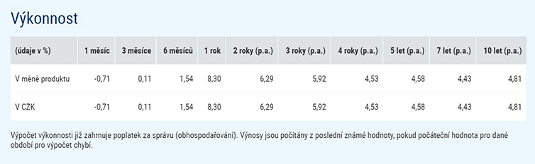 Tabulka výkonnosti fondu