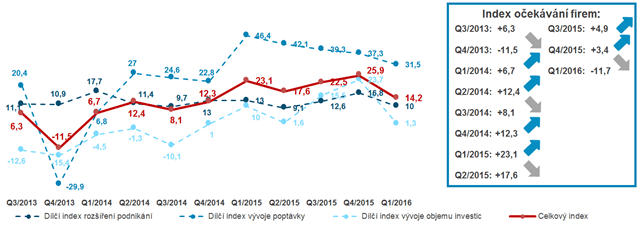 Graf: infex očekávání firem