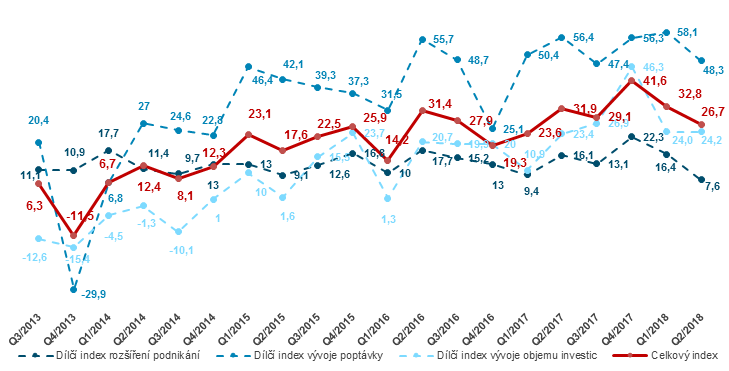 ČSOB Index očekávání firem a jeho tři složky