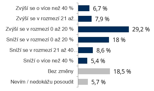 Očekávání vývoje investic letos v porovnání s rokem 2018
