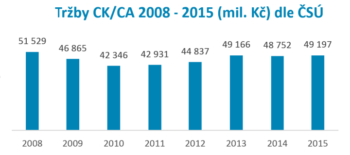 Tržby CK/CA 2008 - 2015 (mil. Kč) dle ČSÚ